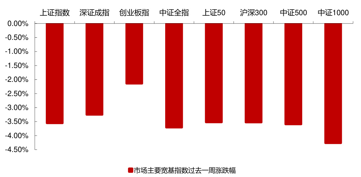 市场主要宽基指数过去一周涨跌幅