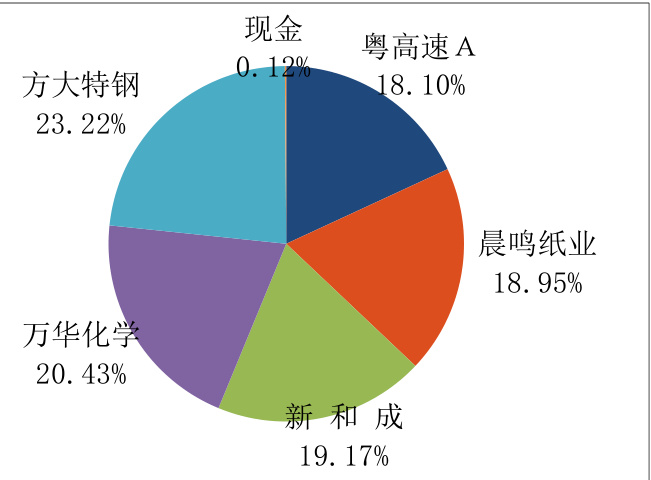 持仓构成比例图