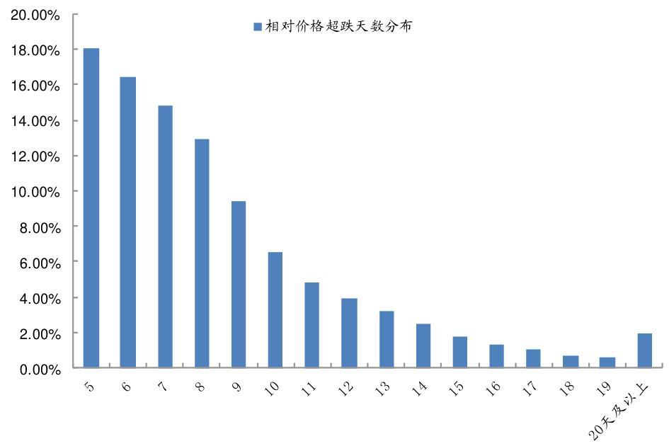 图4：相对价格超跌天数直方图分布
