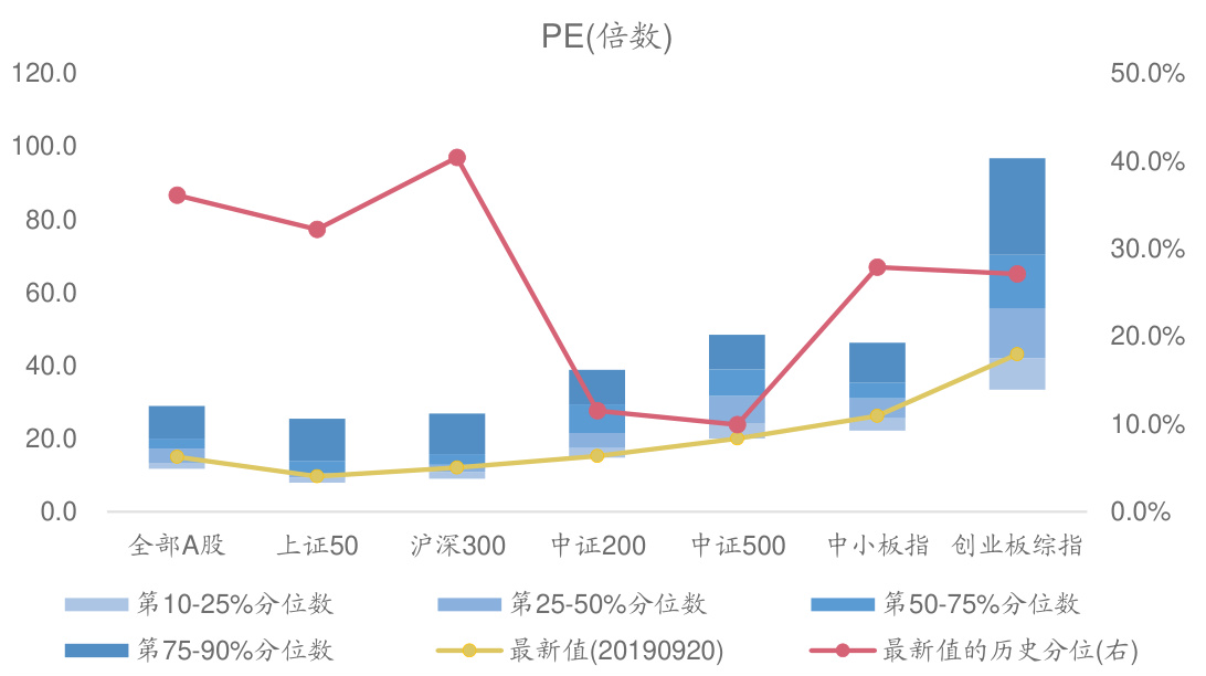 图18:主要指数的市盈率历史分位图
