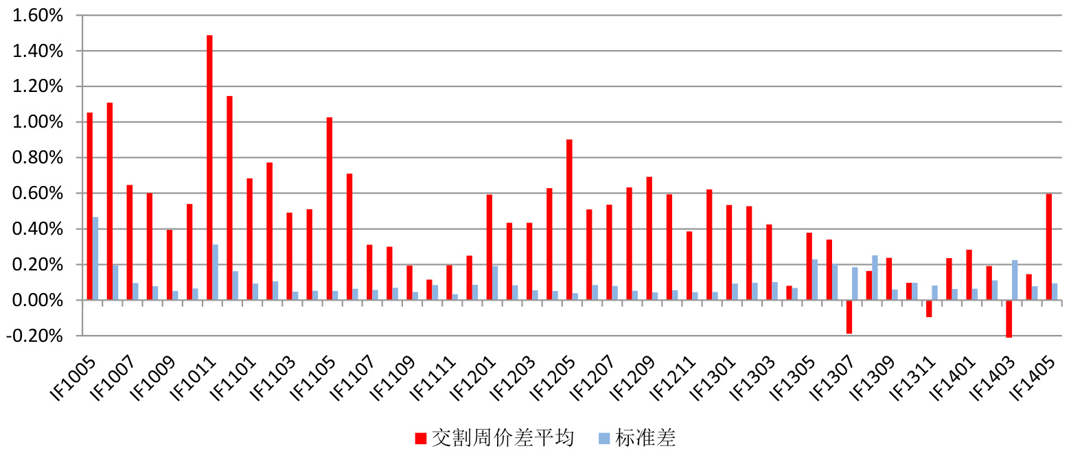 图表4: 交割前一周换仓平均收益率