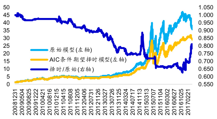 图1 组合净值(2009.01~2017.05)