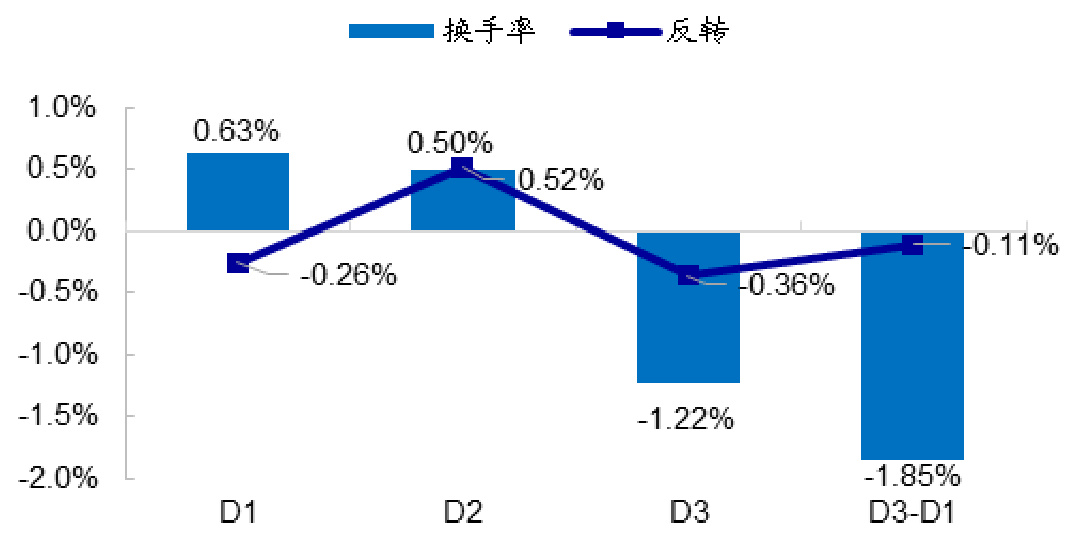 换手率与反转效应