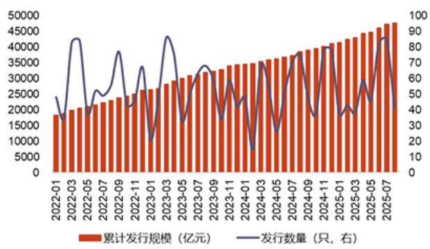 图19:绿色债券累计发行规模