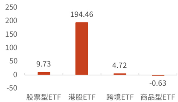 图13:ETF资金净流入