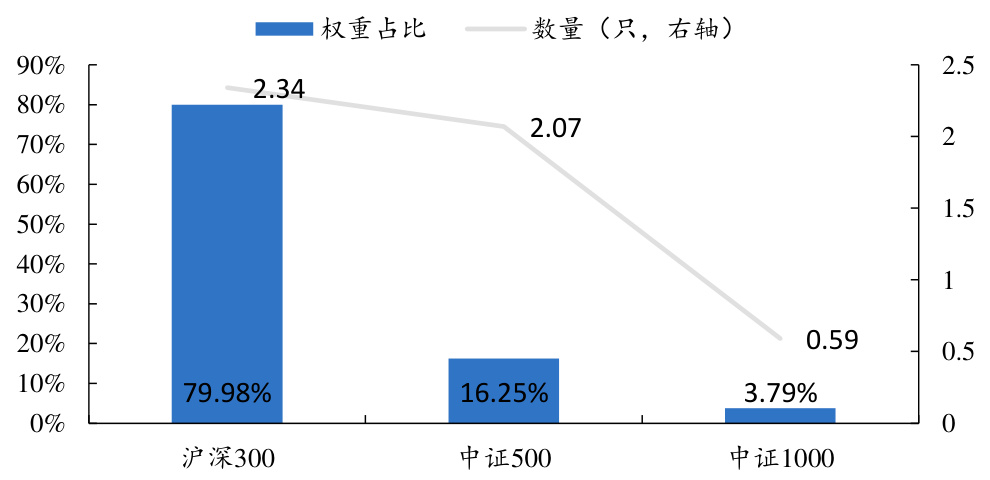图2:A500 指数成分股中近80%的权重与沪深指数重合