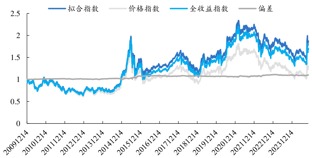 图7:拟合指数与真实指数走势年化跟踪误差为1.76%
