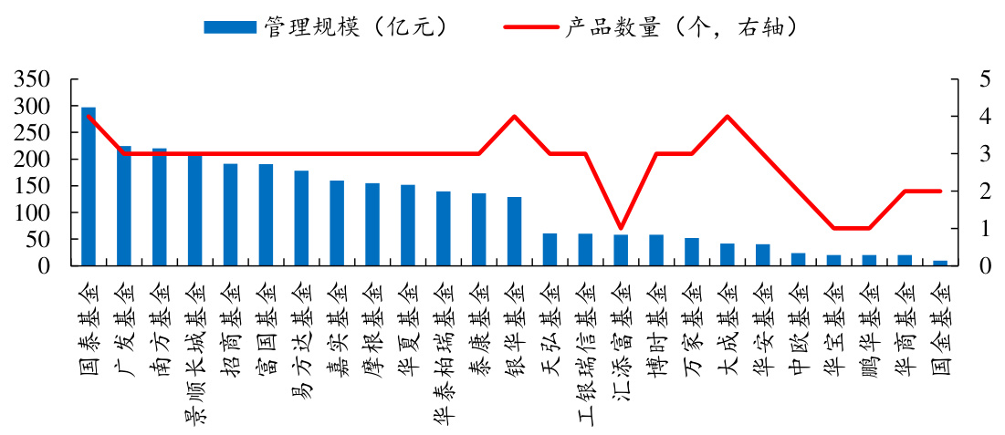 图1:截至 2024.11.30,A500 指数挂钩产品累计规模突破 2800 亿元