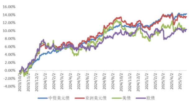 2023年10月以来全球债券市场指数累计收益率走势