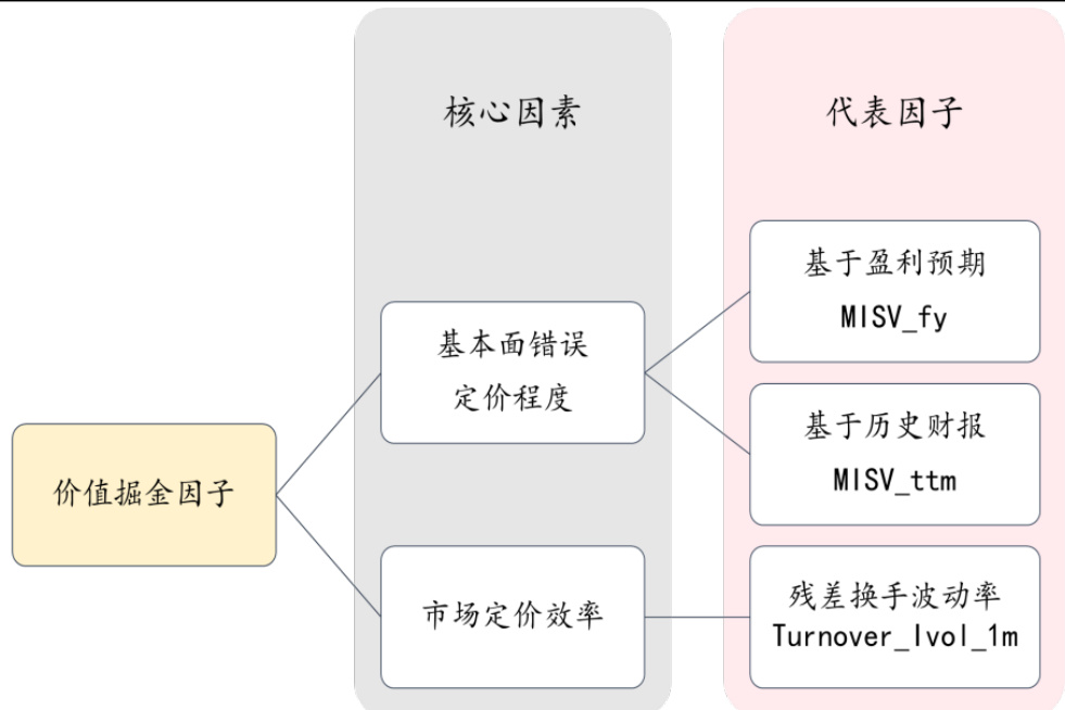 图表20.价值掘金因子构成成分