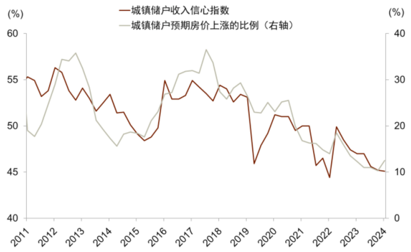 图表20：城镇储户收入信心与房价预期