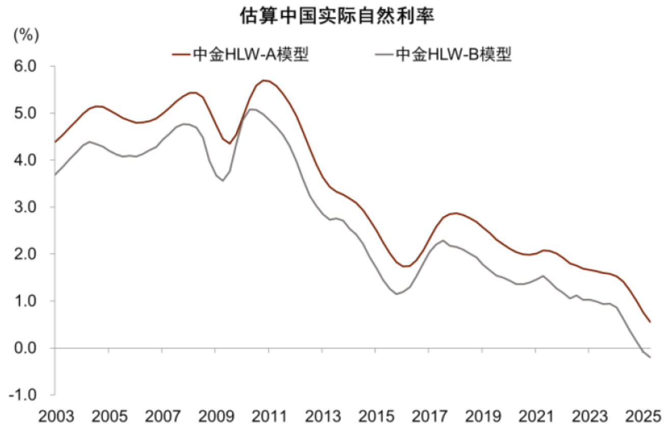 图表1：中国实际自然利率测算