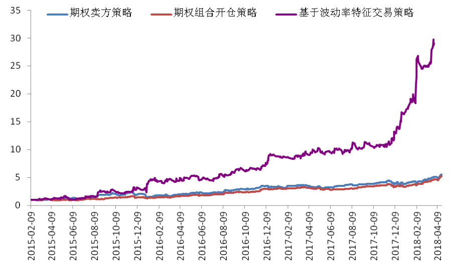 图15：期权交易策略净值表现（不含冲击成本）