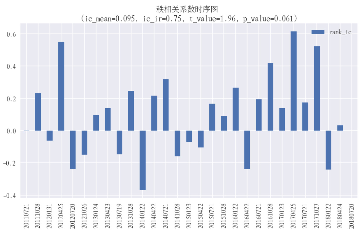 图表4：秩相关系数时序图（基于基金重仓股）
