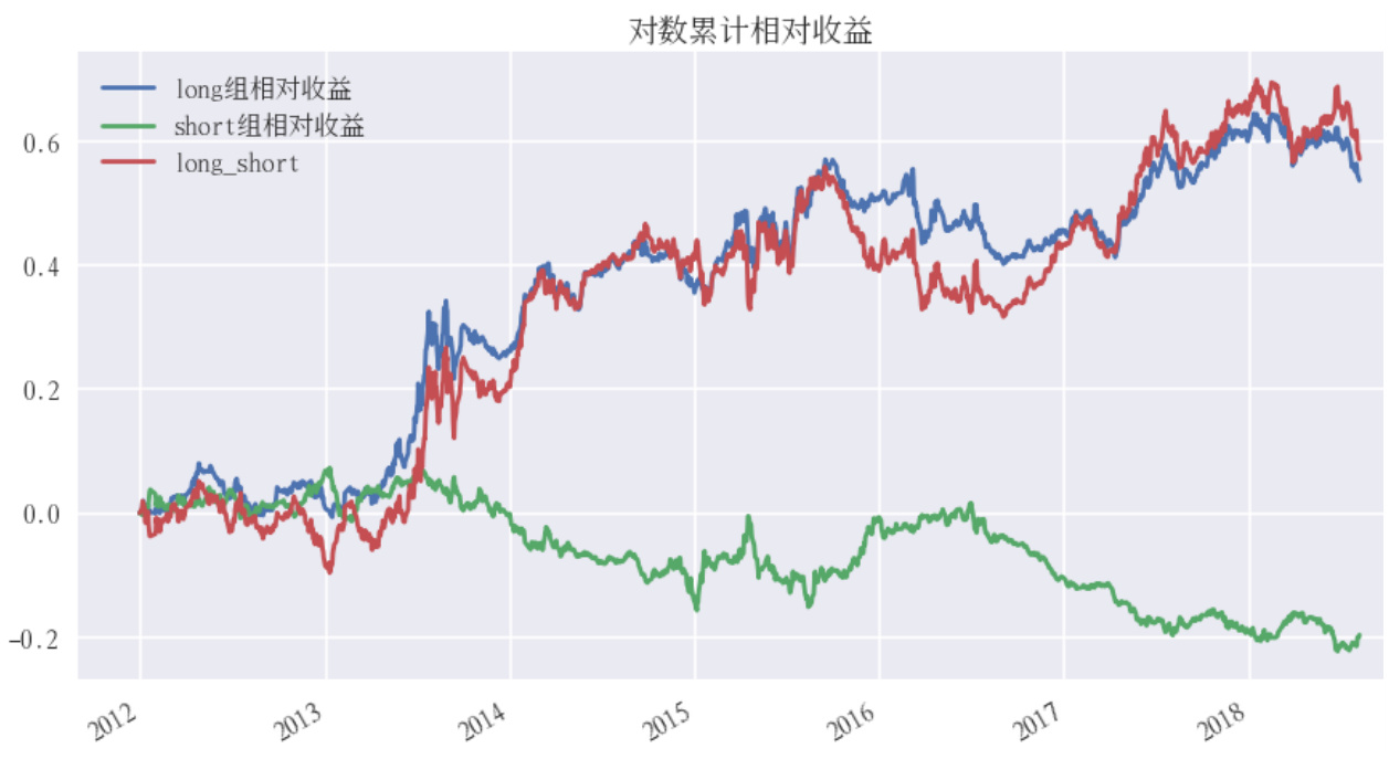 图表25：对数累计相对收益（基于基金行业仓位测算——月频）