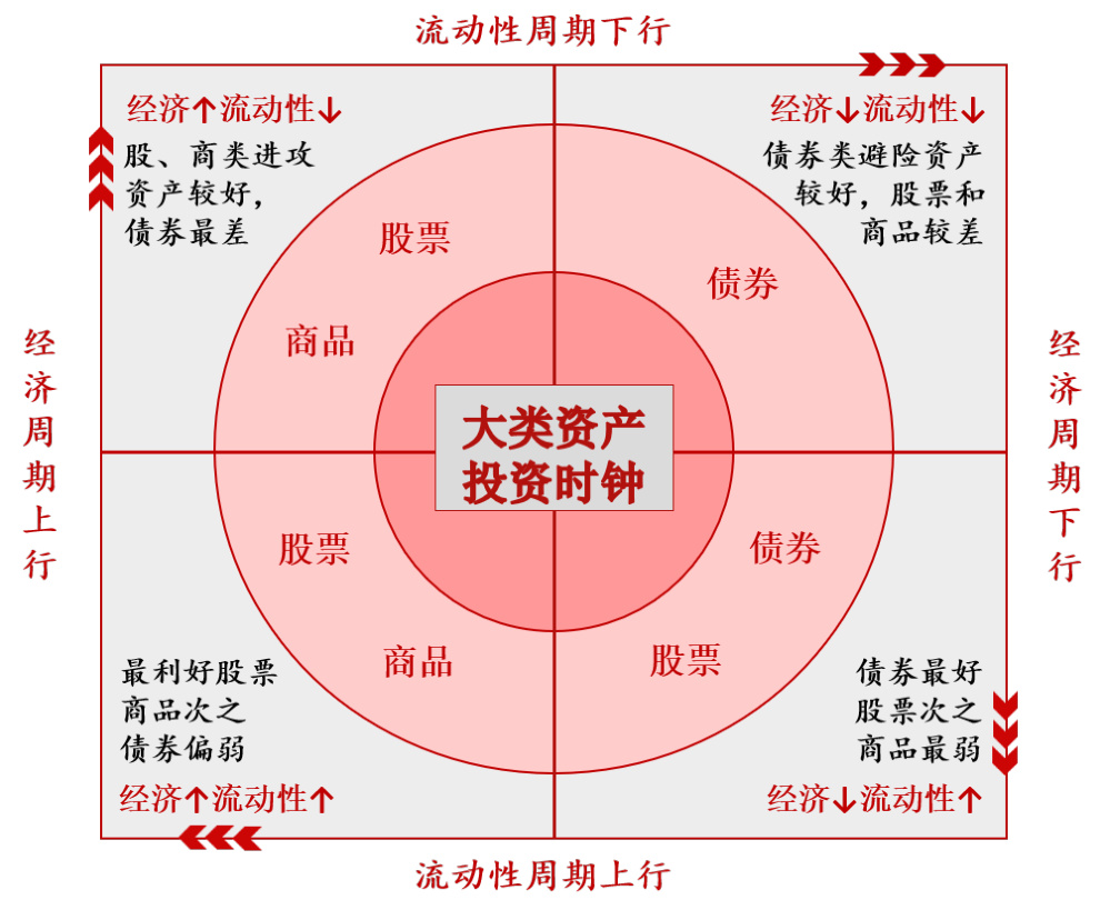 图表52 大类资产投资时钟
