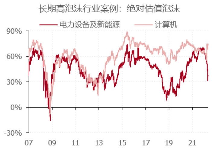 图表14 绝对估值长期高泡沫