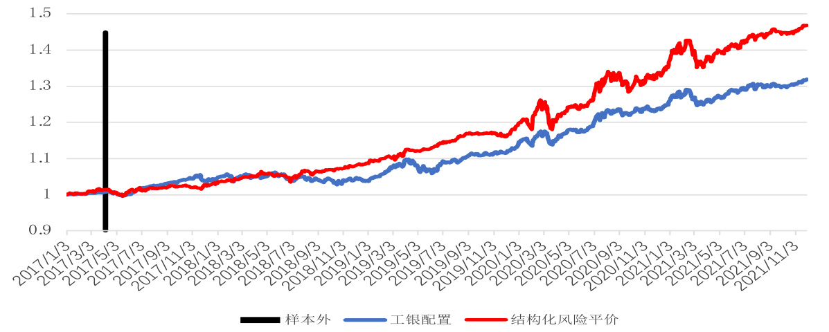 结构化风险平价组合净值
