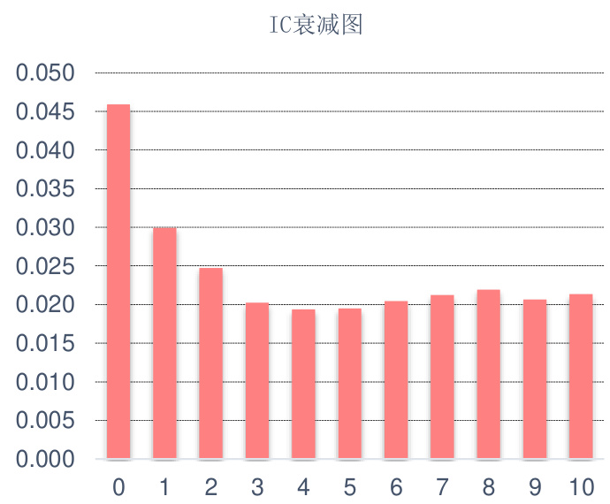 EP<em>TTM因子IC衰减图