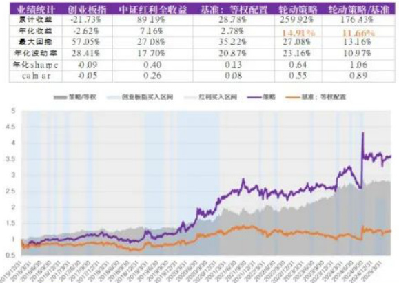 轮动策略与业绩对比