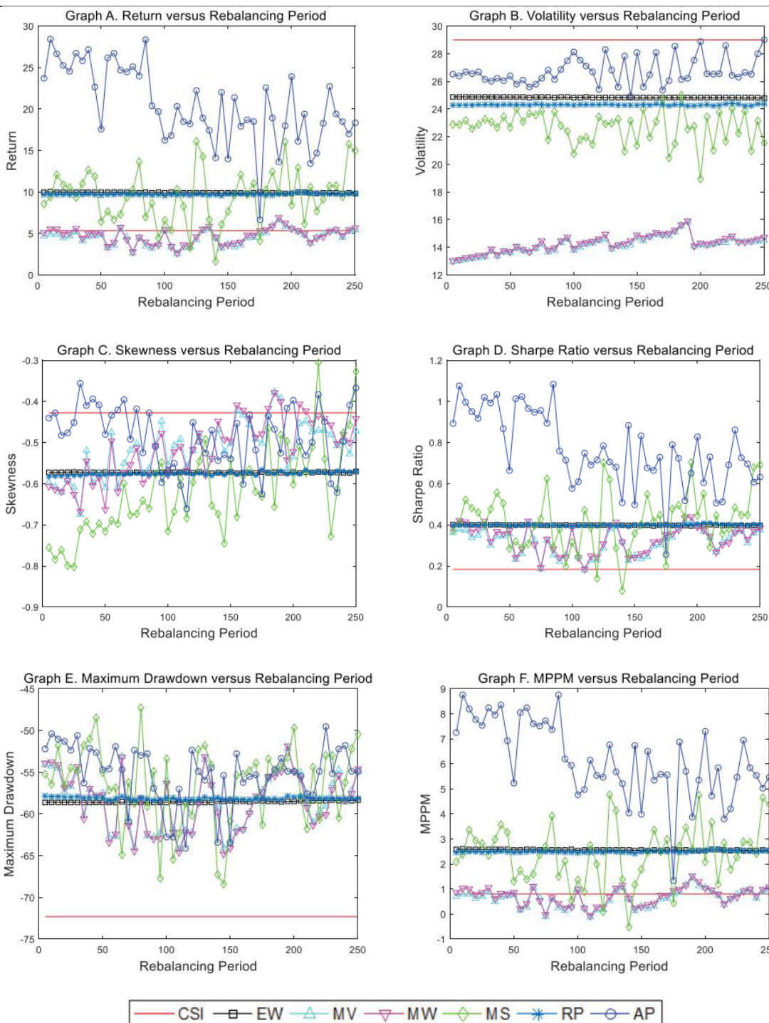 图表9再平衡期敏感性分析