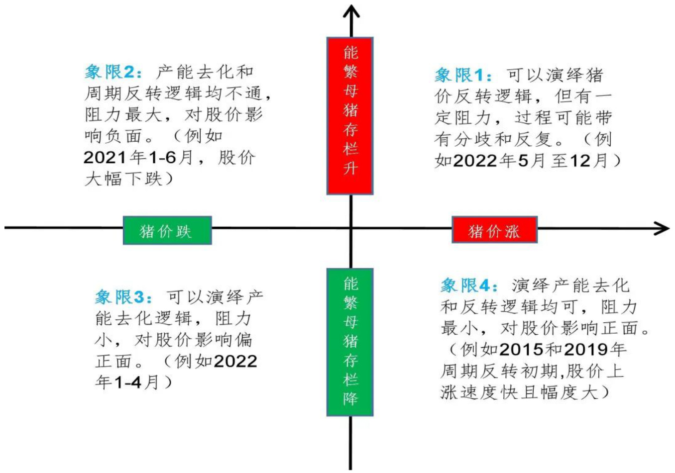 图2:能繁母猪产能和猪价走势组合的4个象限及对应逻辑演绎