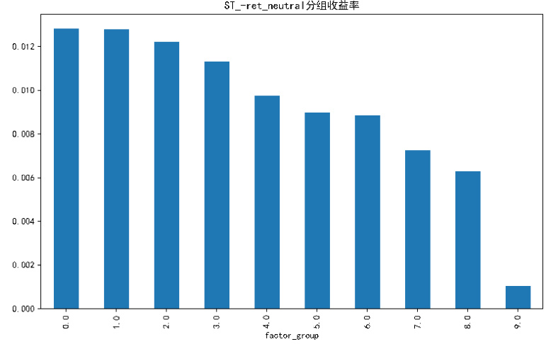 反转中性分组收益