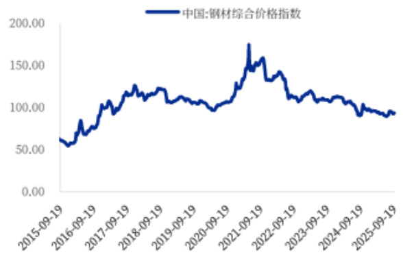 钢材综合价格指数趋势