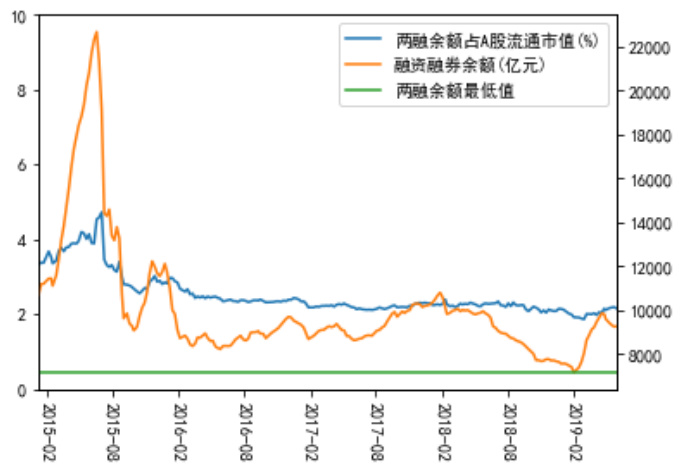 两融余额及交易比率变化