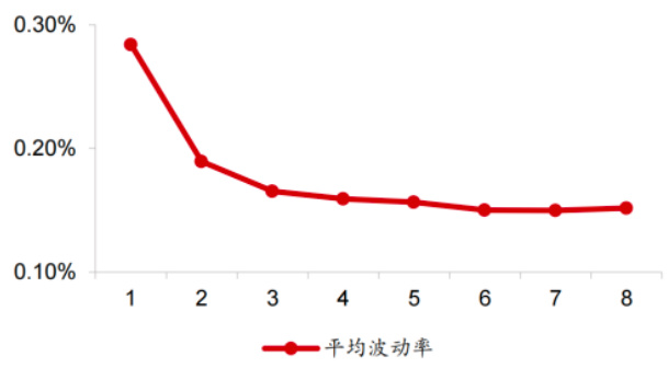 图10:个股30分钟收益率波动