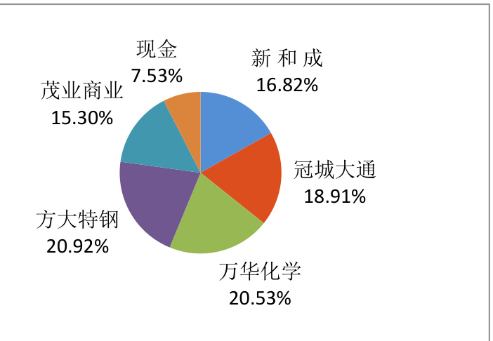 持仓比例饼图