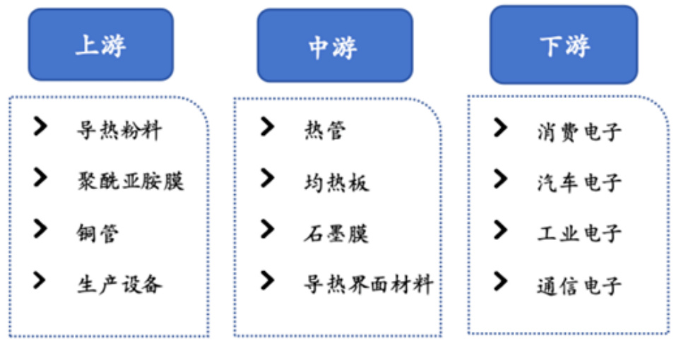 热管理材料产业链