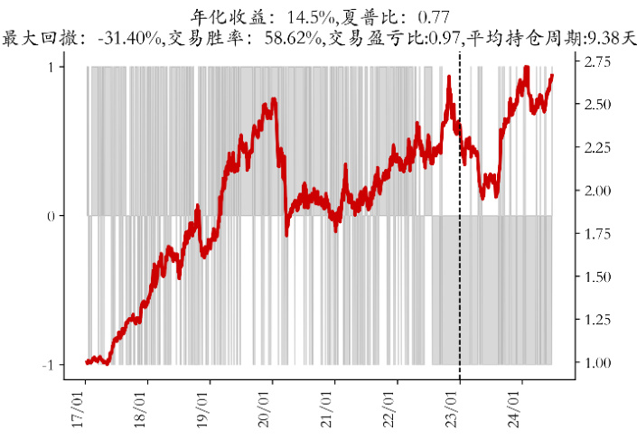 图8：上证50ETF规模<em>差分</em>均值<em>OLS</em>750净值