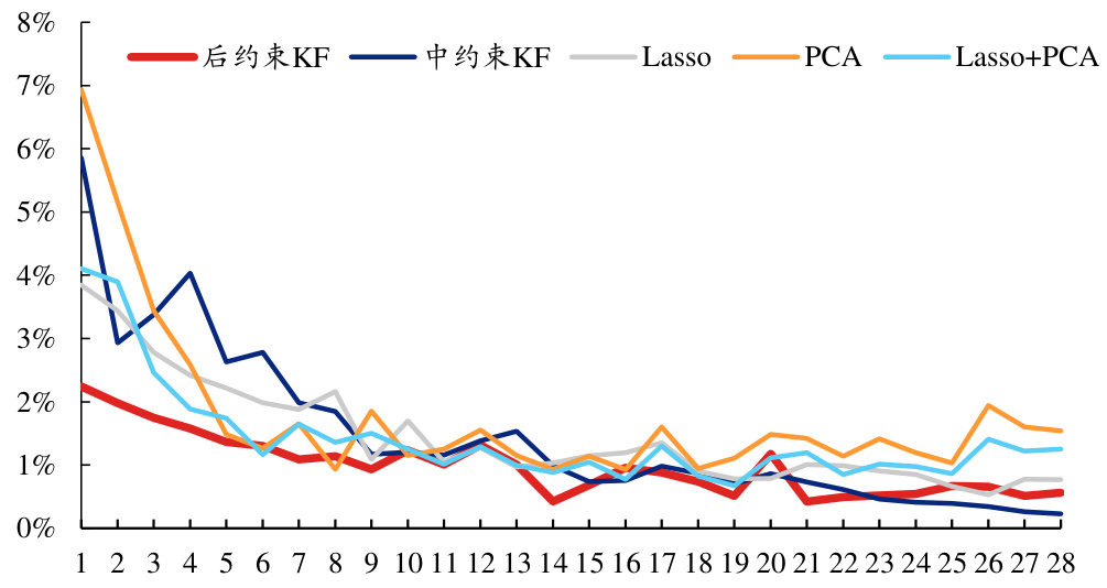 图表6：行业平均仓位测算误差均值（按照重仓程度降序）