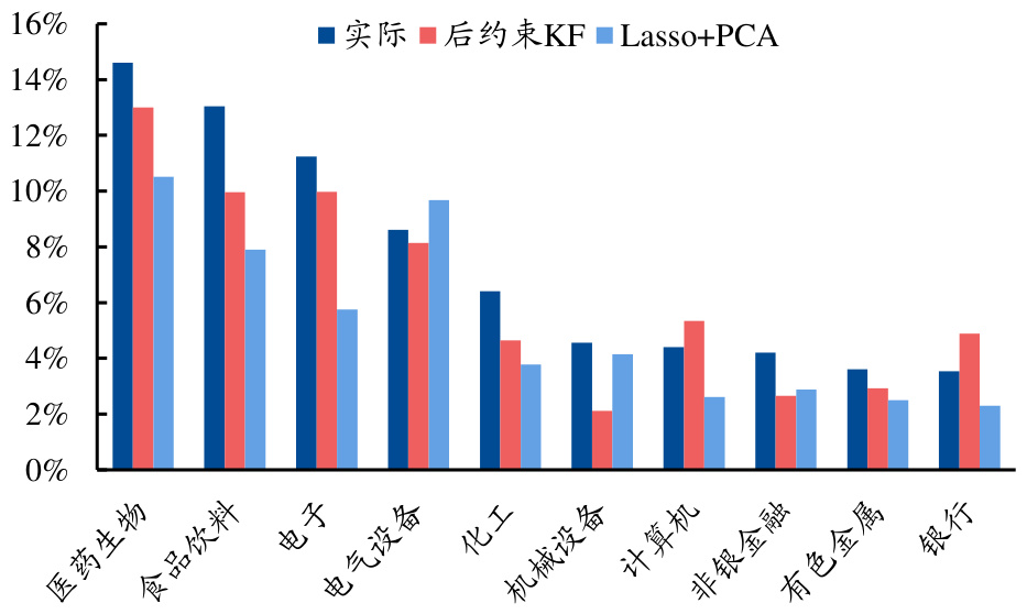 图表5：平均仓位前十大行业测算结果（2020 年12 月 31 日）
