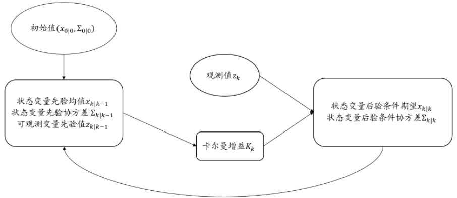 图表1：卡尔曼滤波计算流程示意图