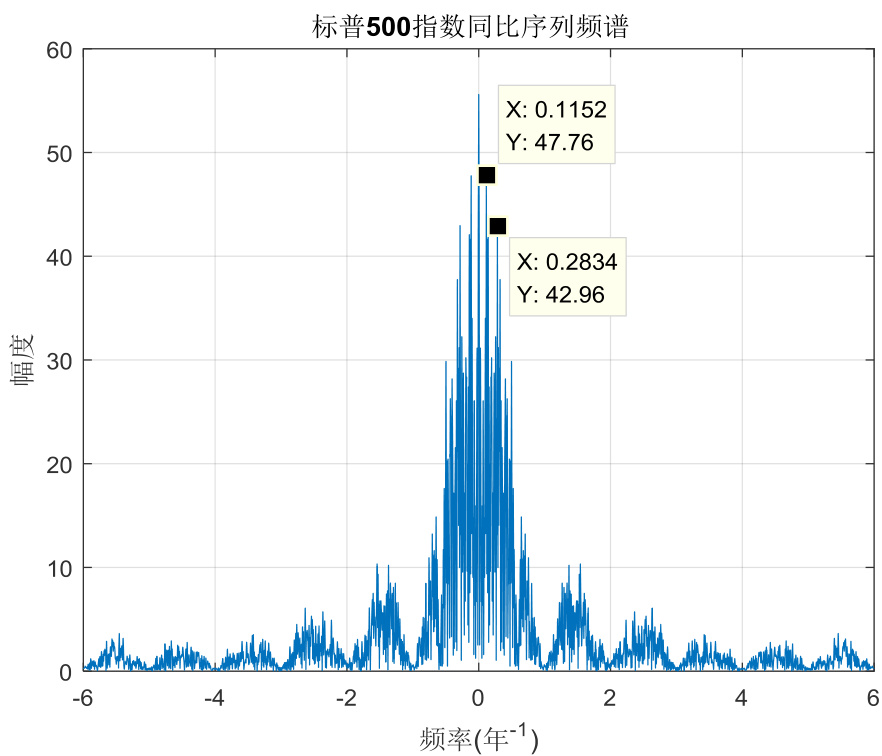 图5:标普500指数同比序列频谱