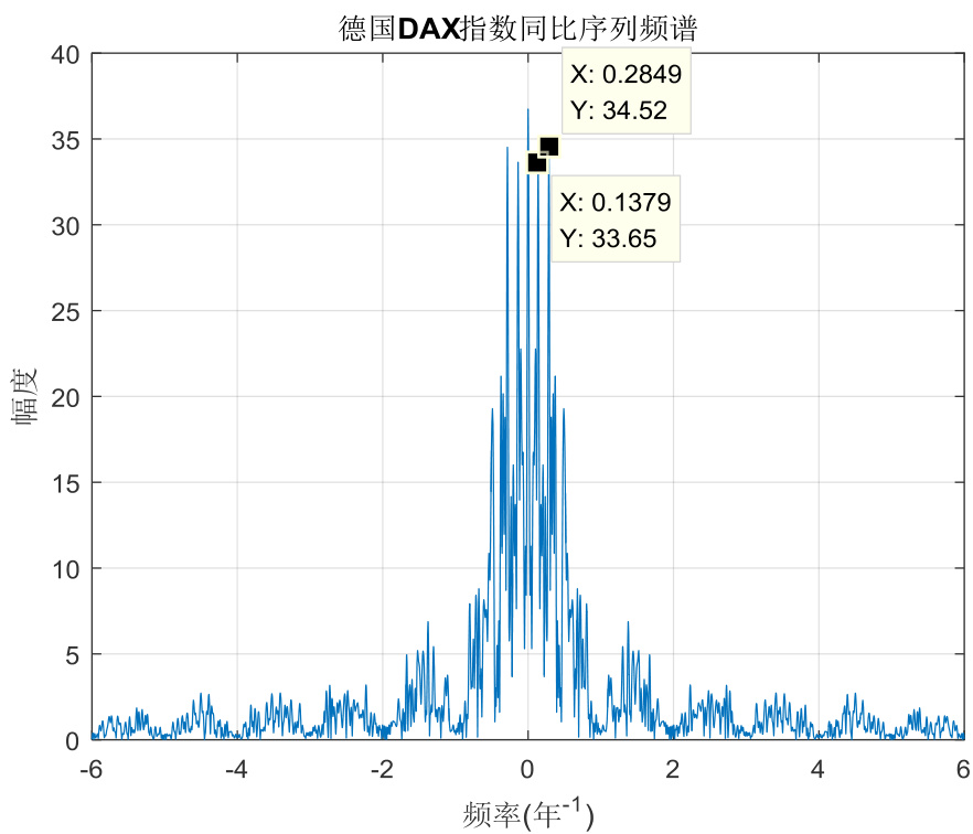 图7:德国DAX指数同比序列频谱