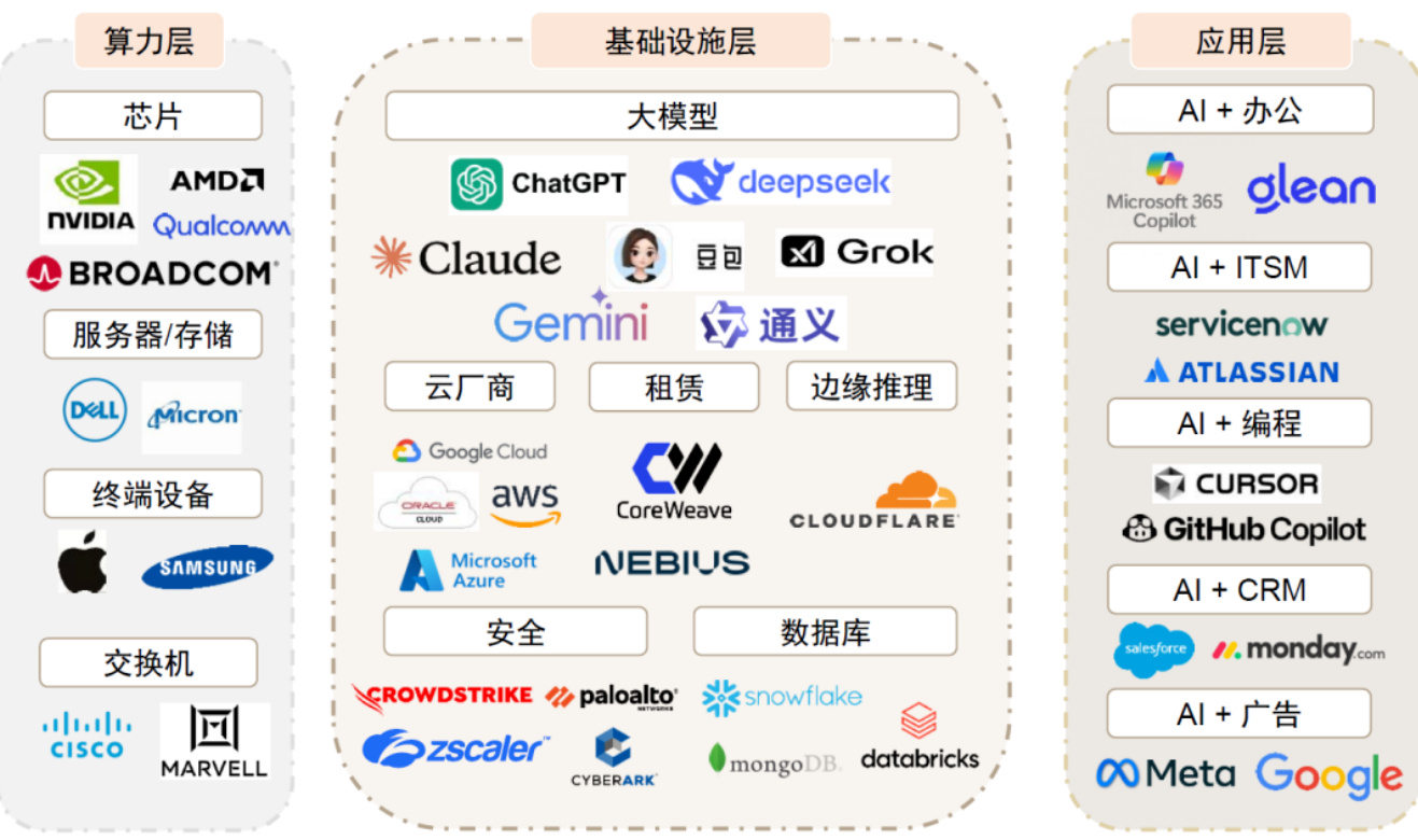 图表1:AI应用产业链梳理