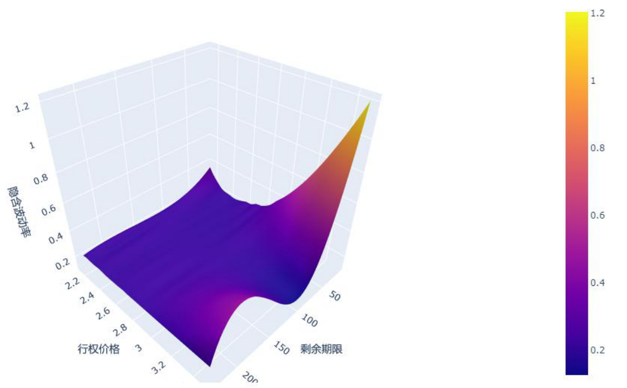 图表3：上证50ETF期权隐含波动率曲面