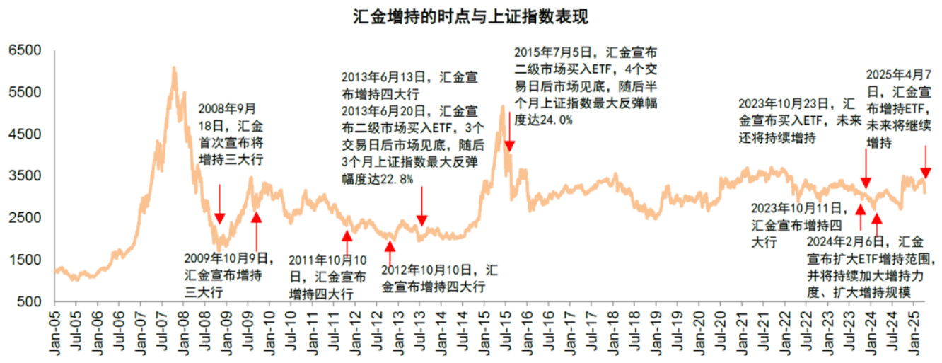 图表1:历史上汇金增持ETF后市场往往有所企稳