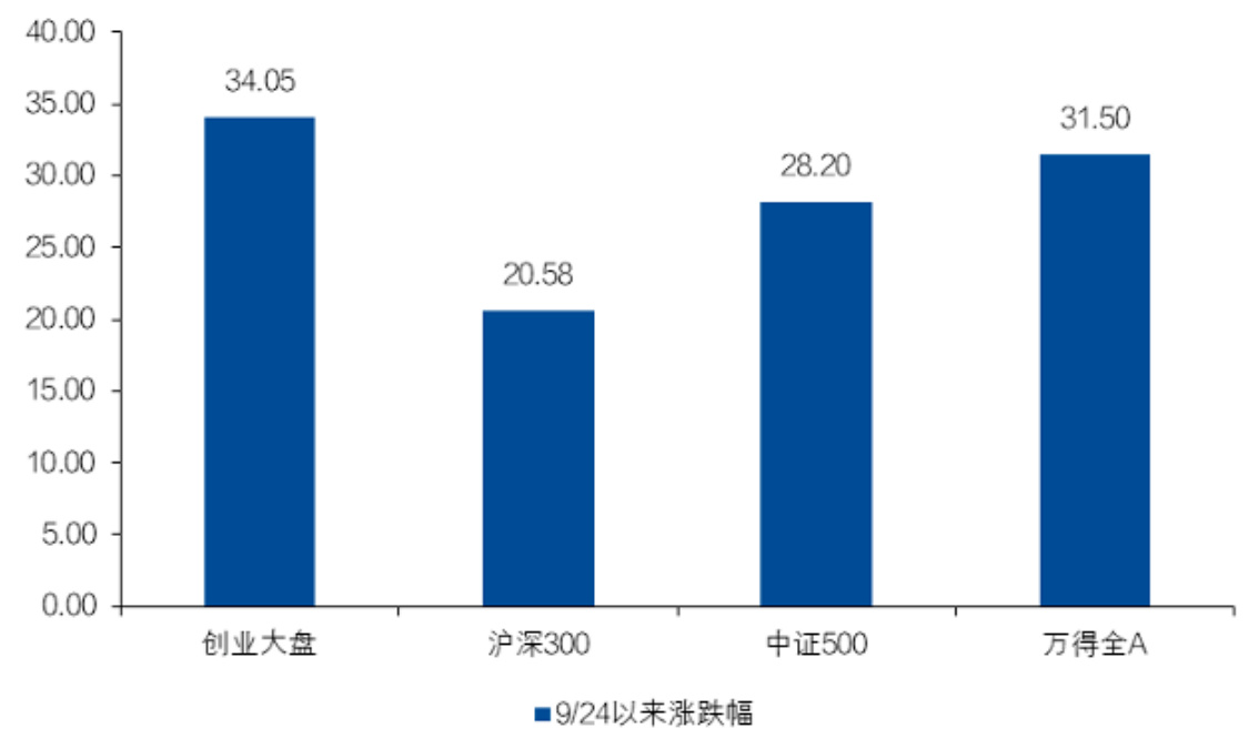 图20 创业板大盘指数9/24以来涨跌幅