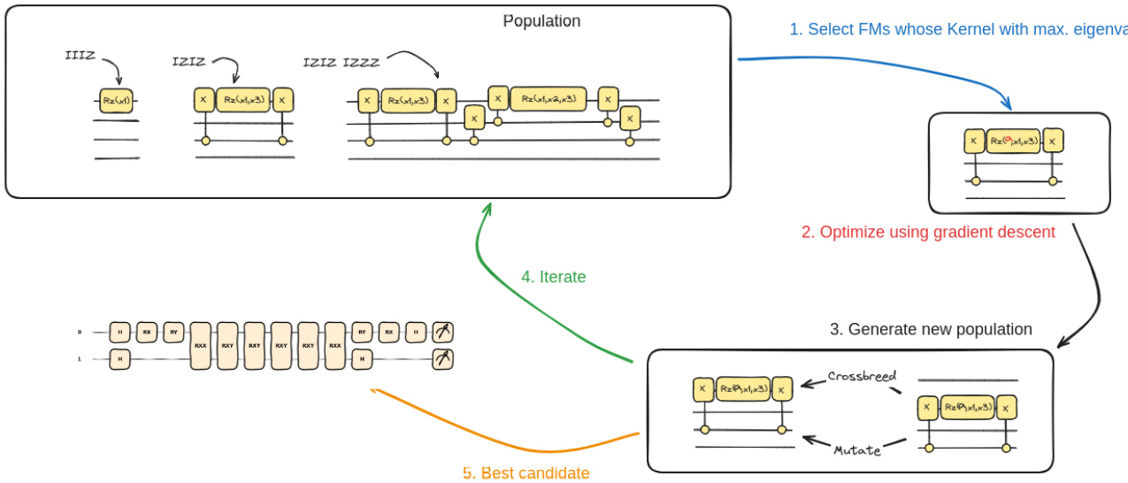 Evolutionary Algorithm Flow