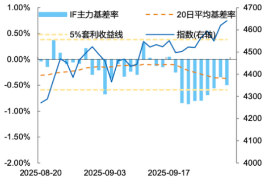 图表2:IF主力合约基差率