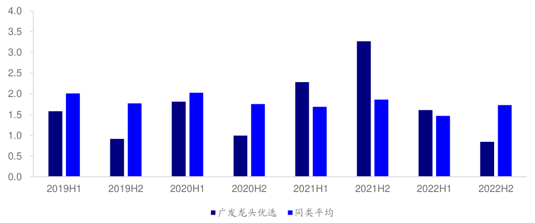 图15 半年换手率