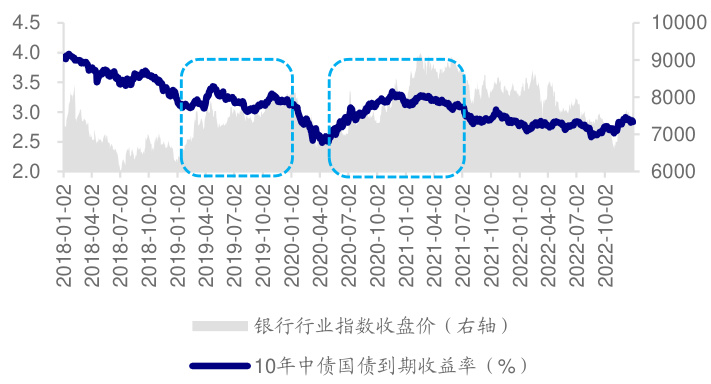 图6 银行行业指数与10年中债收益率