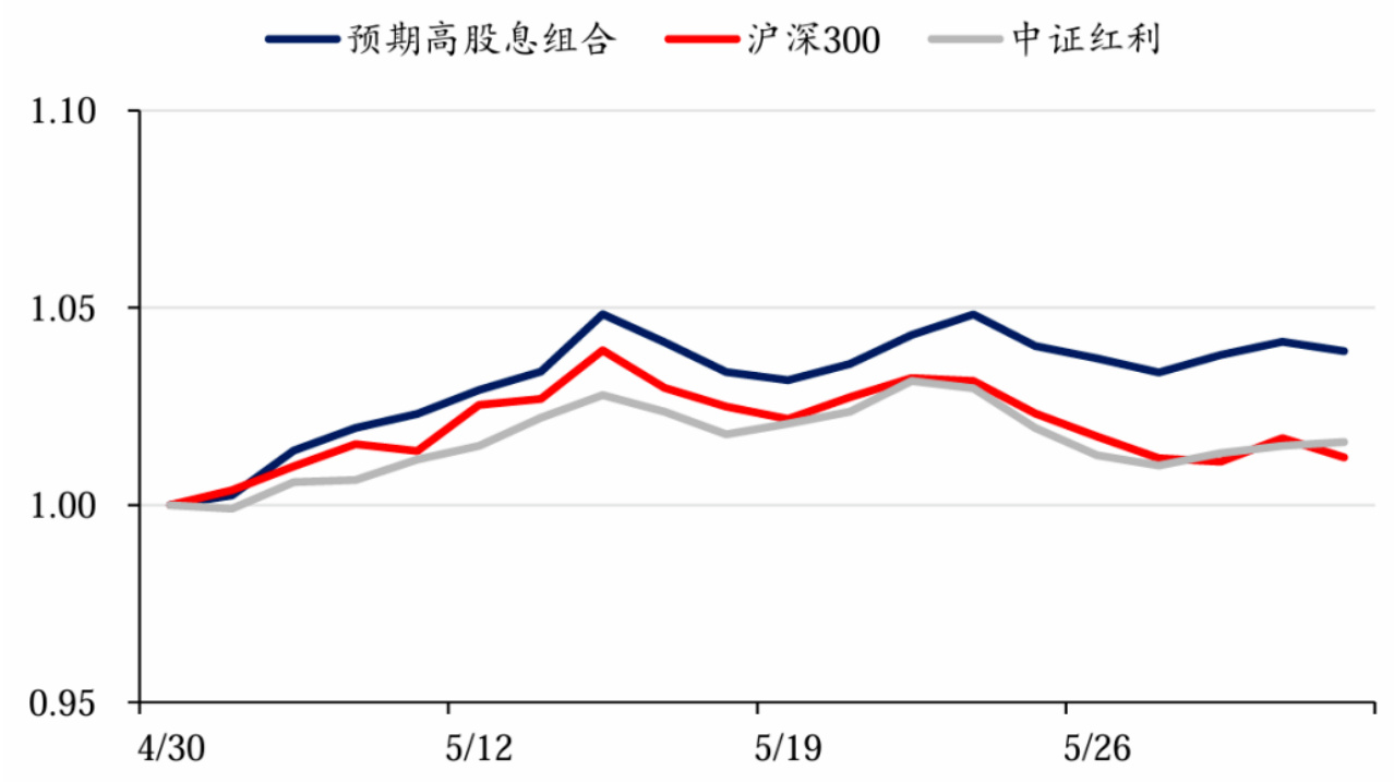 图2:5月日度净值走势对比