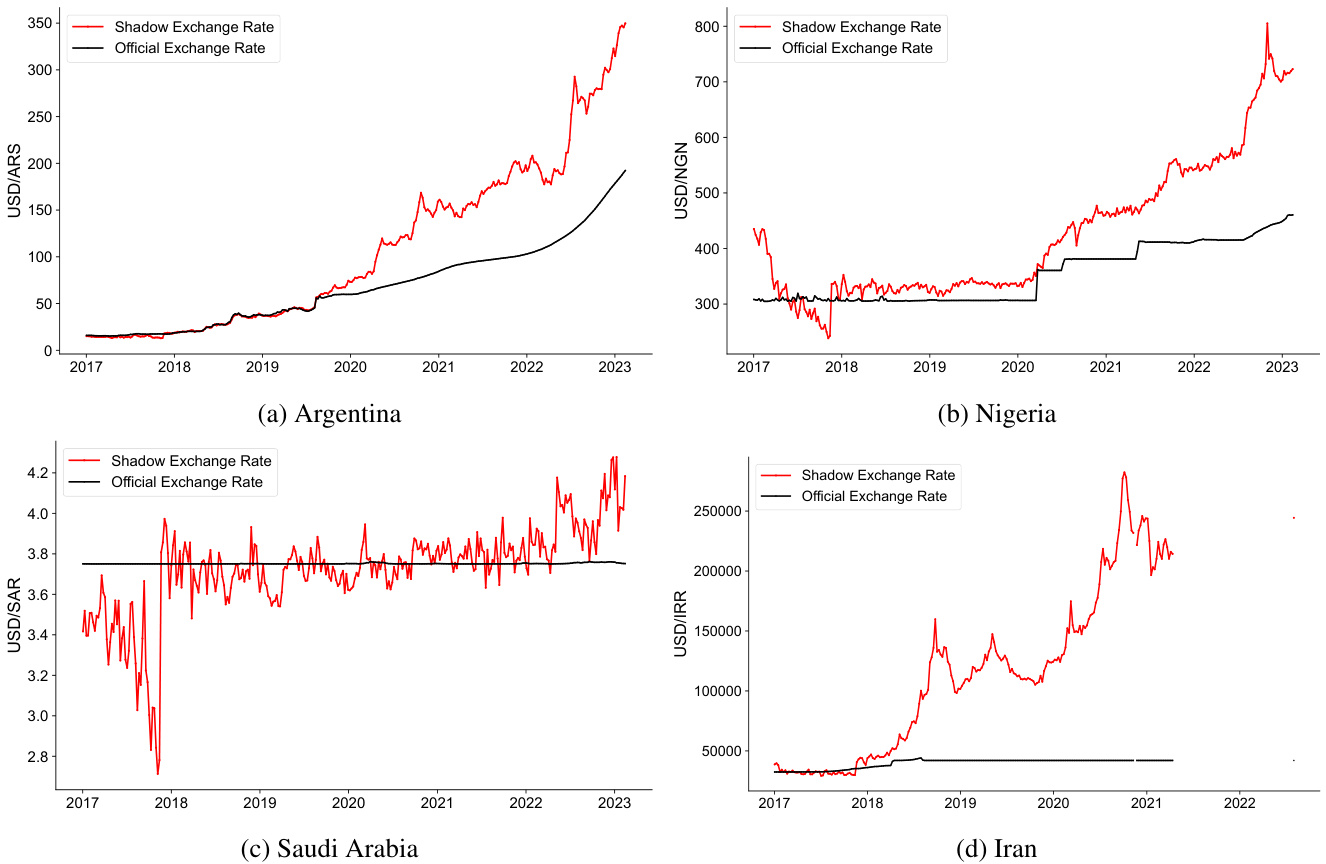 Figure 7 Exchange rates comparison