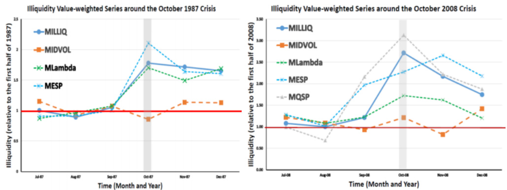 图表9:1987年和2008年金融危机期间的市场非流动性序列 MILLIQ 和 MIDVOL
