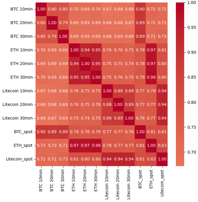 Figure 13: Correlation heatmap for returns of each strategy.